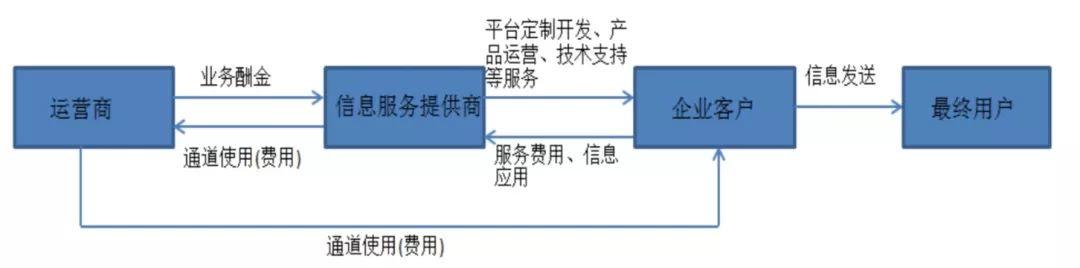 短信点对点是什么意思_什么是国内点对点短信_点对点短信和普通短信的区别