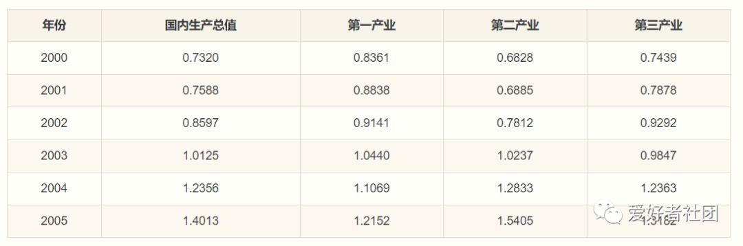 灰色关联分析用excel实现_灰色关联分析的数据要求_excel实现灰色关联分析