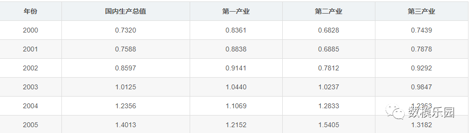 灰色关联分析的数据要求_灰色关联分析用excel实现_excel实现灰色关联分析