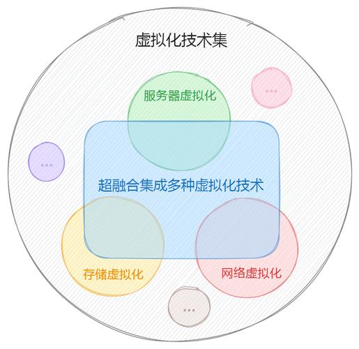 存储虚拟化原理_存储虚拟化的方法有哪些_存储虚拟化的作用
