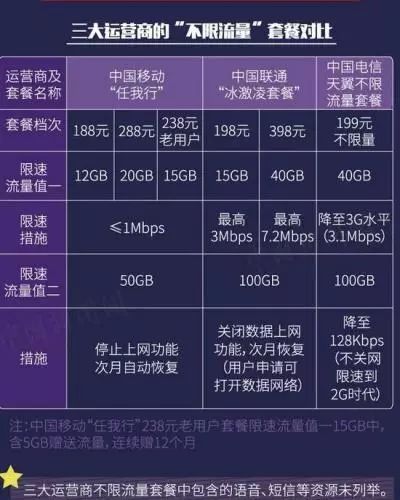 电信免流量app是无限用吗_电信有没有免流量软件_电信免流量应用