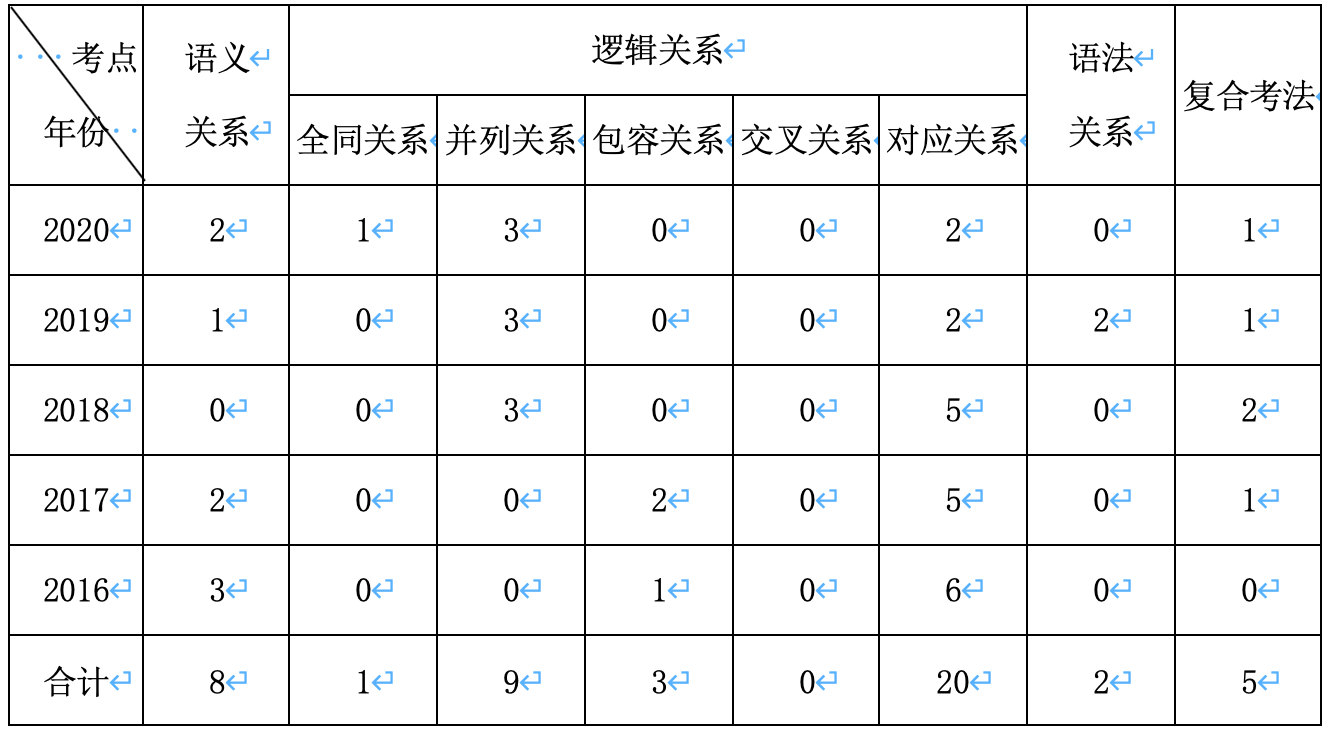 语义范畴判断任务_语义分析功能判断形式判断_语义判断题