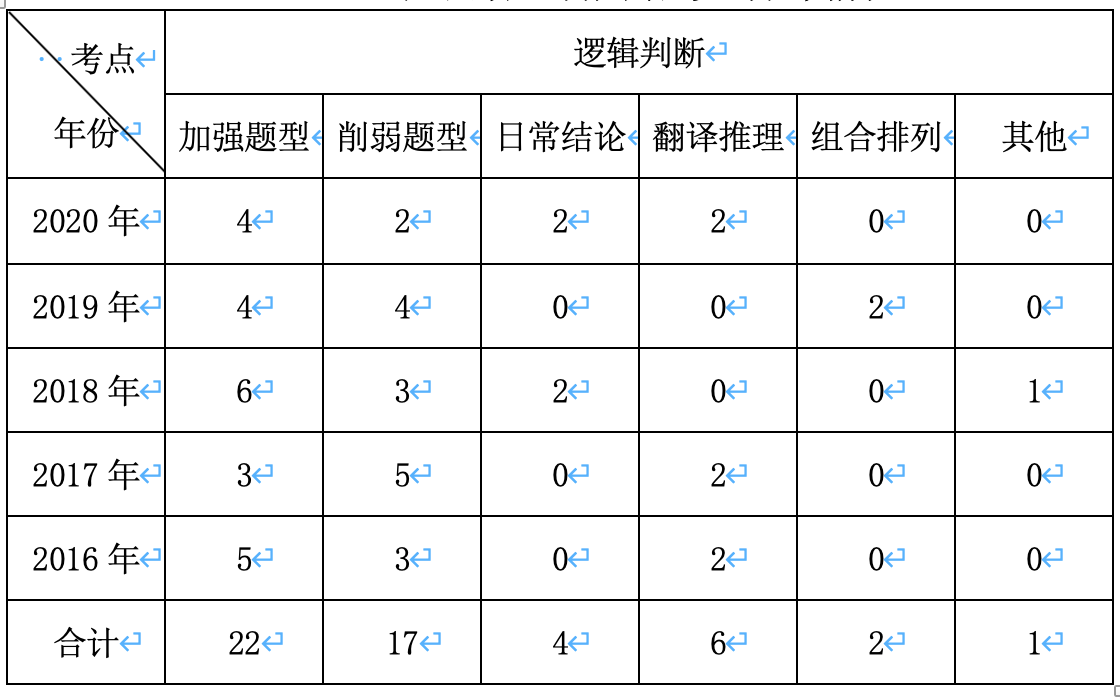 语义分析功能判断形式判断_语义判断题_语义范畴判断任务