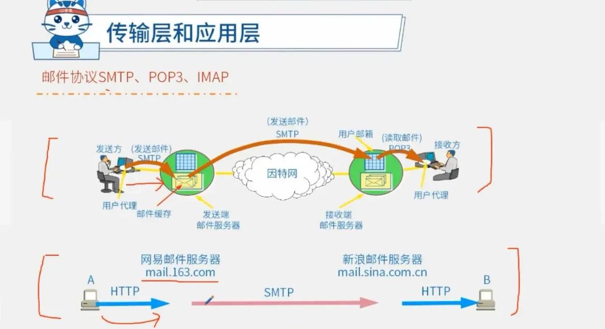 电子邮件中的smtp协议是用来_电子邮件用的协议_邮件使用什么协议