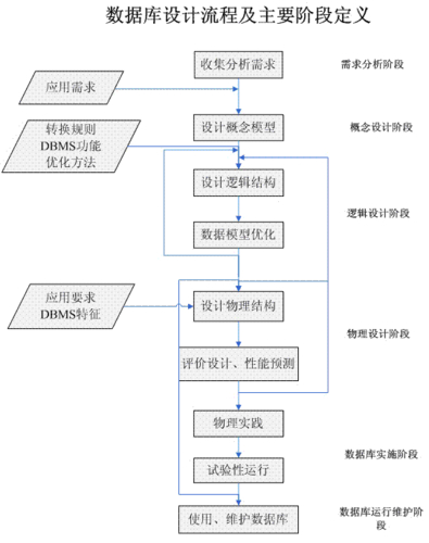 库步骤数据设计有什么作用_设计数据库的步骤_数据库设计有哪些步骤
