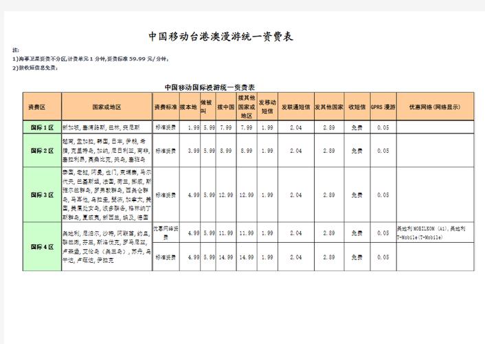 中国移动下调国际漫游资费 1元区 短信费用_短信漫游收费标准_手机漫游费今日取消