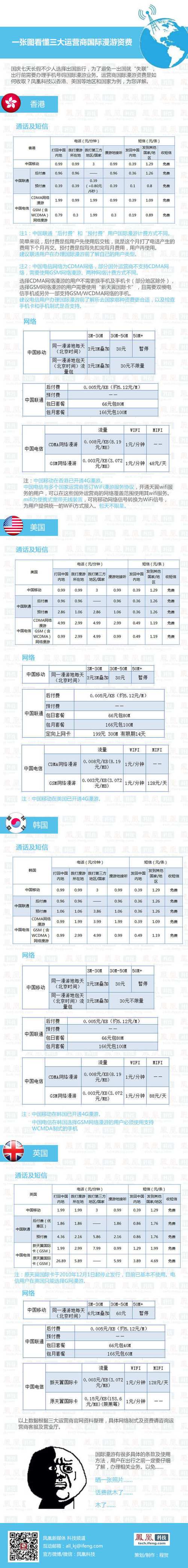 2021漫游费取消了吗_手机漫游费今日取消_中国移动下调国际漫游资费 1元区 短信费用
