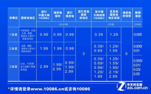 出境必读 三大运营商国际漫游咋收费?