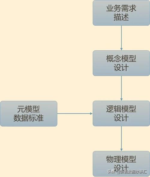 库步骤数据设计有什么作用_数据库设计有哪些步骤_设计数据库的步骤