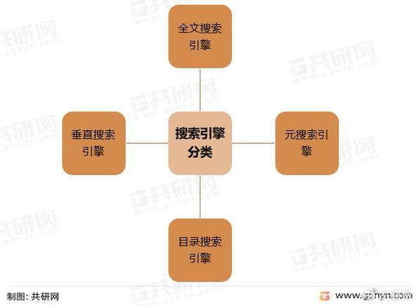什么是搜索引擎?有哪些分类?_搜索引擎分类包括_搜索引擎分类目录