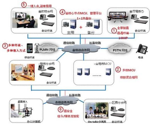 音视频会议系统日常维护内容_视频会议维护方案_视频会议保障工作