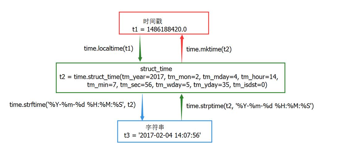 linux系统时间时间秒数_时间linux_linux时间戳换算