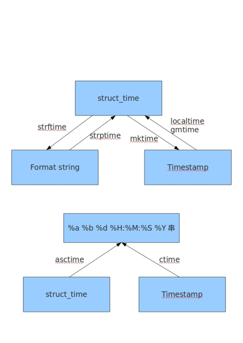时间linux_linux时间戳换算_linux系统时间时间秒数