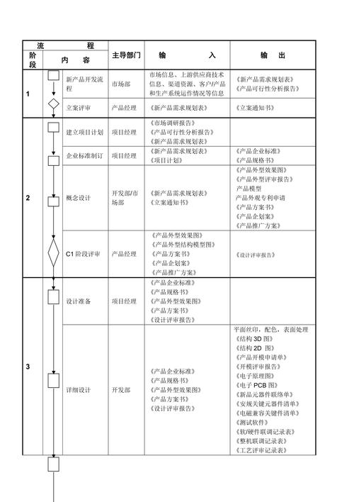 清单输出开发文件设计流程_项目输出清单内容_设计开发输出文件清单