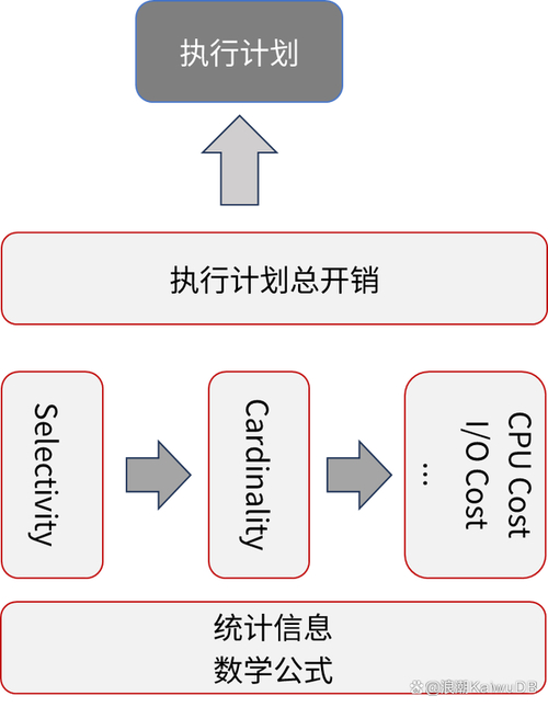 库查询优化重要关系数据的方法_为什么查询优化对关系数据库很重要_试述查询优化在关系数据库