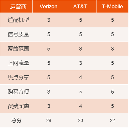美国电话卡哪个运营商好_信号卡电话美国好用吗_美国什么电话卡信号好