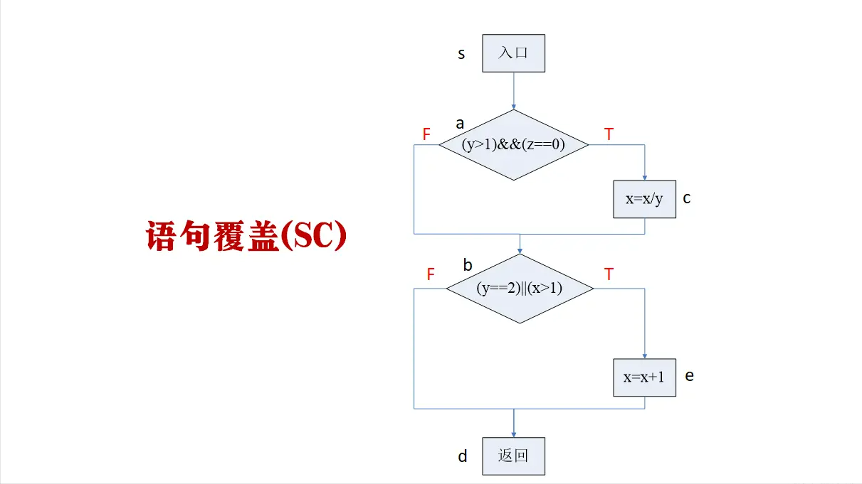 数据流测试分析_测流技术的应用_数据流测试方法有三种
