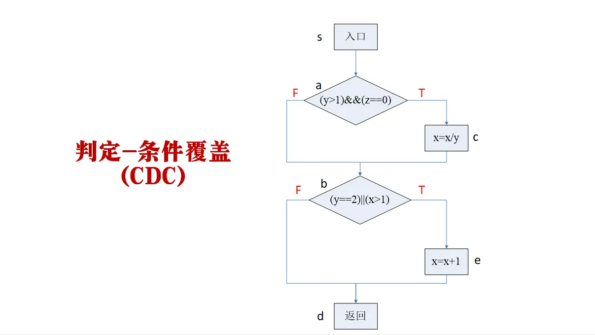 数据流测试分析_测流技术的应用_数据流测试方法有三种