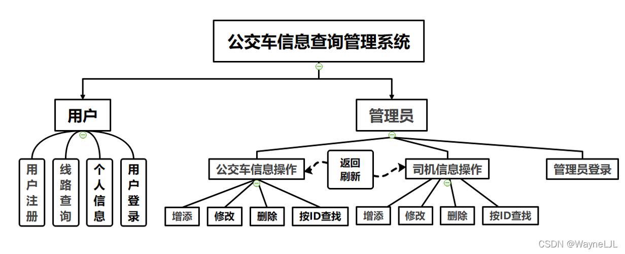 公交查询系统设计_公交查询系统类图_公交查询系统的界面效果图