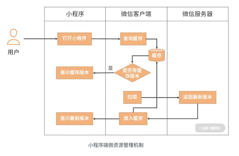 微信小程序是什么架构_微信小程序架构_微信小程序系统架构