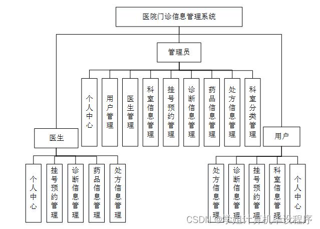医院信息系统基本功能规范_医院信息系统的功能要求_医院信息系统规范化操作流程