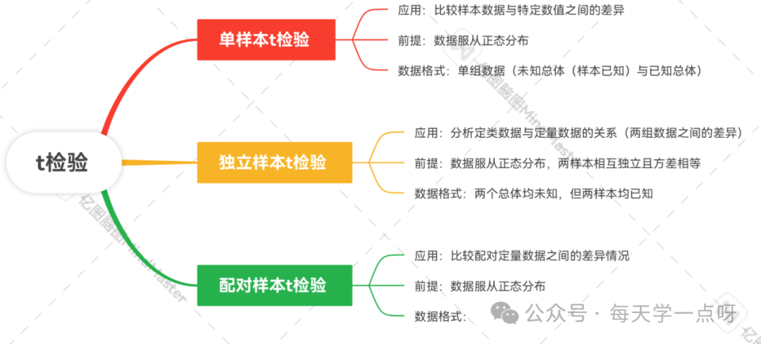 两独立样本t检验的使用条件包括_独立样本检验f_样本独立性t检验条件