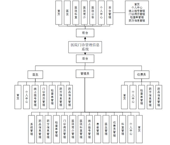 医院信息系统基本功能规范_规范医院基本功能信息系统工作_医院信息系统软件基本功能规范