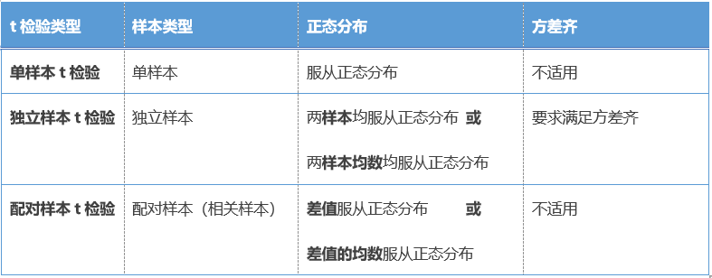 两独立样本t检验的使用条件包括_独立样本检验f_采用独立样本t检验