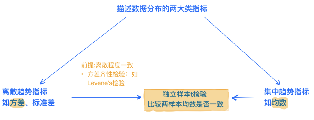 采用独立样本t检验_独立样本检验f_两独立样本t检验的使用条件包括
