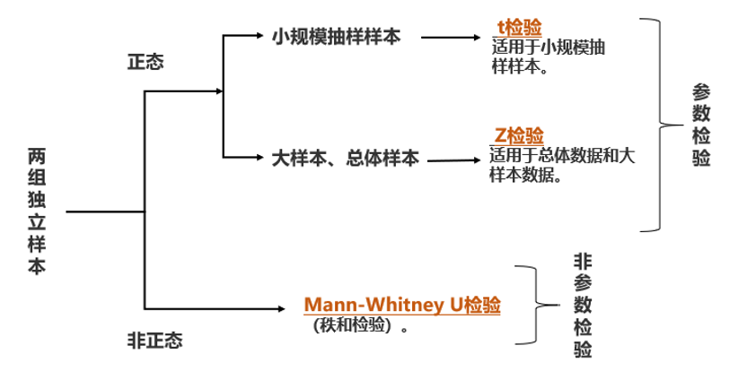 检验样本独立性_样本独立性t检验条件_两独立样本t检验的使用条件包括