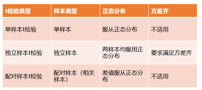 样本独立性t检验条件_检验样本独立性_两独立样本t检验的使用条件包括