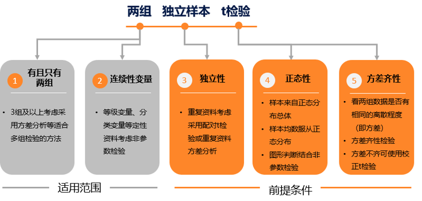 检验样本独立性_两独立样本t检验的使用条件包括_样本独立性t检验条件
