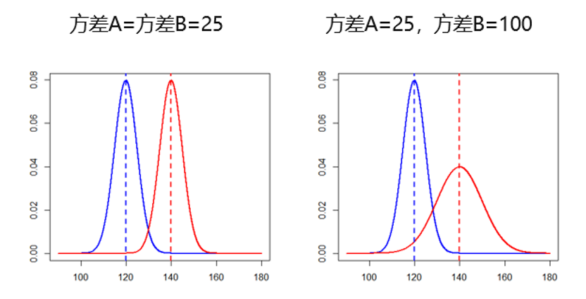 检验样本独立性_两独立样本t检验的使用条件包括_样本独立性t检验条件