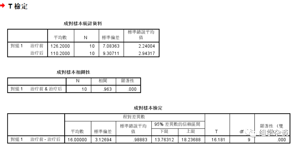 两独立样本t检验的使用条件包括_样本独立性t检验条件_采用独立样本t检验