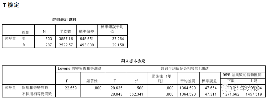 两独立样本t检验的使用条件包括_样本独立性t检验条件_采用独立样本t检验