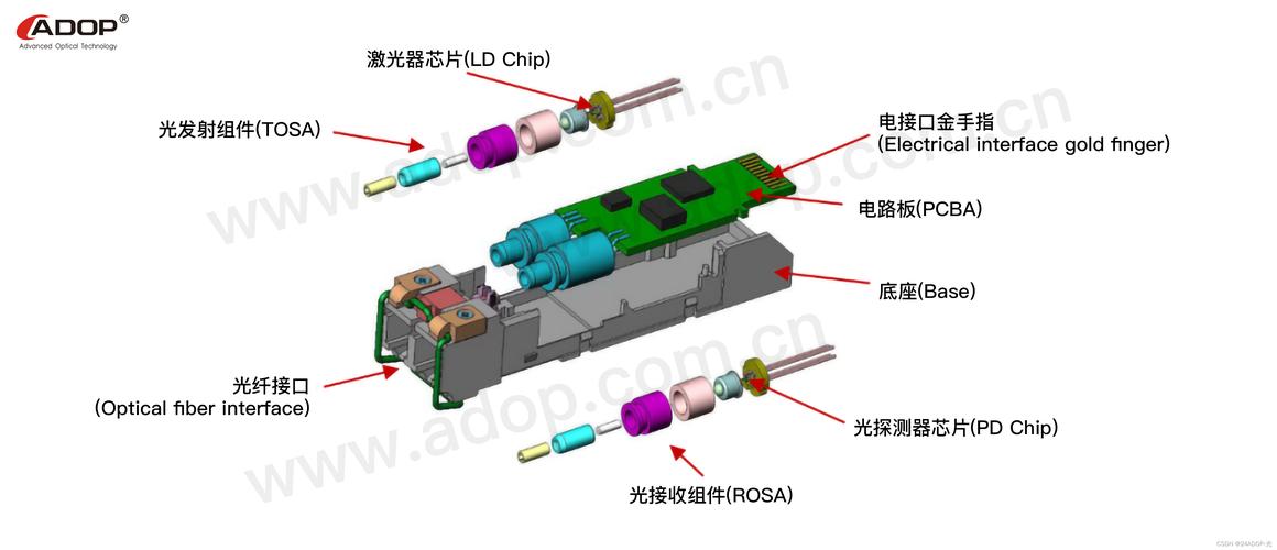 光模块有什么用_模块干嘛用的_模块又叫什么