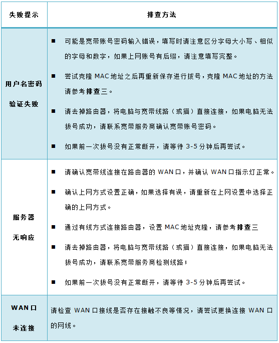 路由器重启后连不上网怎么办_重启路由器还是不能上网_重启路由器后才能上网