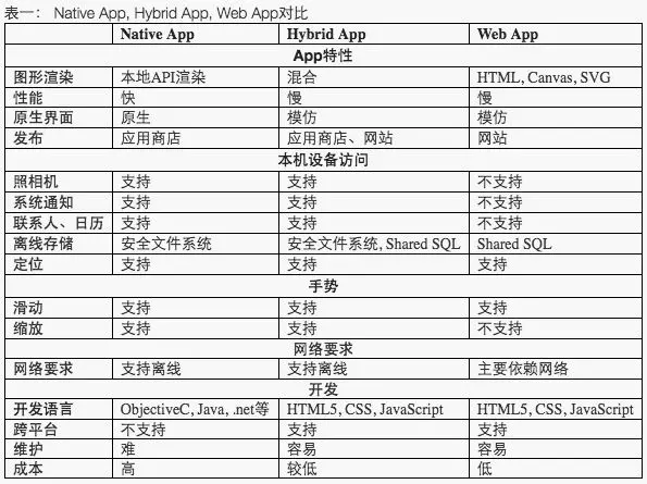app软件和小程序的区别_小程序和app有啥区别_app小程序区别