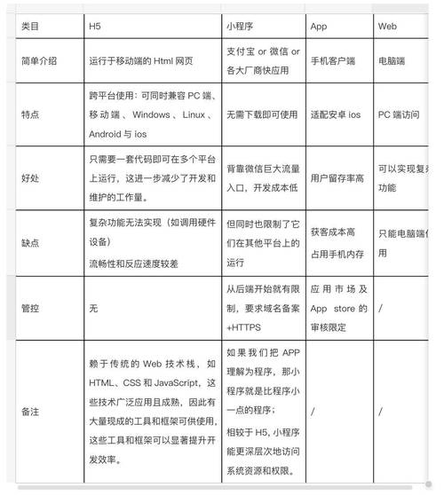 app软件和小程序的区别_app小程序区别_小程序和app有啥区别
