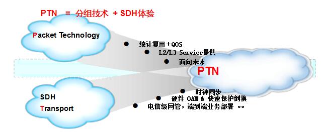 ptn技术及其原理详解_ptn技术特点介绍