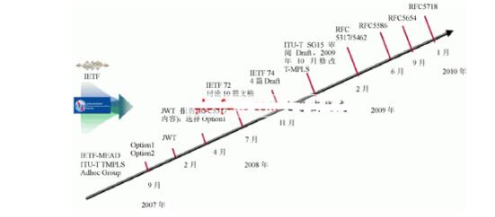 ptn技术及其原理详解_ptn技术特点介绍