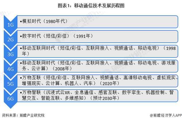 第三代移动通信技术在什么时候出现_移动技术易犯的错误有哪些_移动通信技术关键技术
