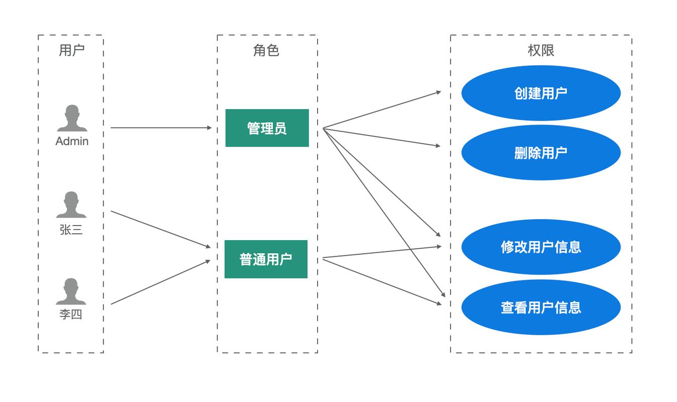 权限数据库表的设计_数据库 权限表设计_权限库表数据设计怎么设置