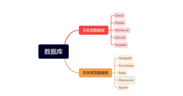 主流关系型数据库_主流关系数据库产品有哪些_当前主流的数据库是关系数据库