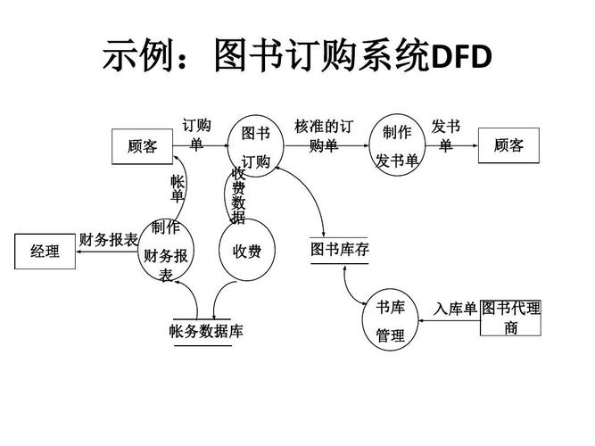 学生选课系统数据流图顶层_选课系统数据流程图_选课管理系统数据流图