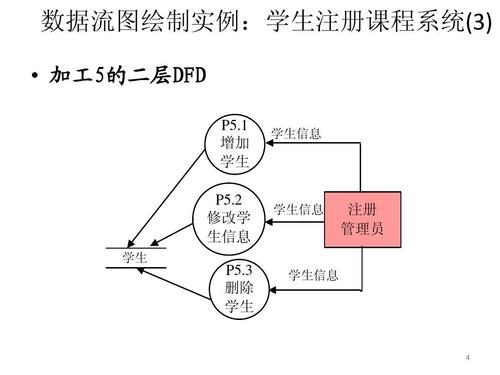 选课管理系统数据流图_学生选课系统数据流图顶层_选课系统数据流程图