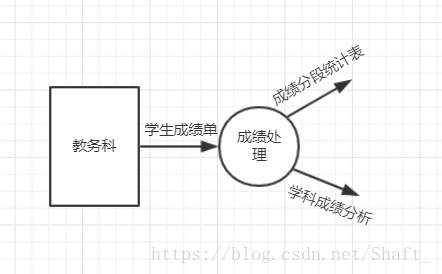 选课系统数据流程图_选课系统流程图_选课管理系统数据流图