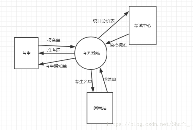 选课管理系统数据流图_选课系统流程图_选课系统数据流程图