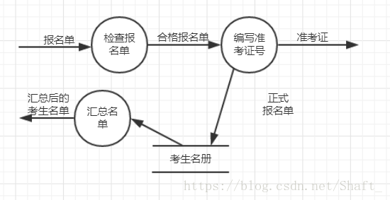 选课系统数据流程图_选课系统流程图_选课管理系统数据流图