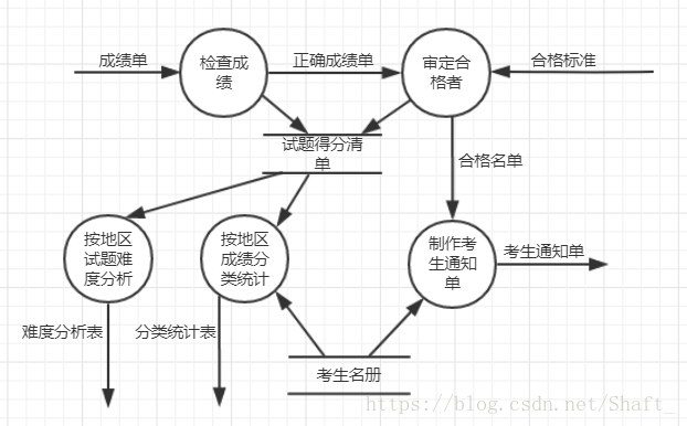 选课管理系统数据流图_选课系统数据流程图_选课系统流程图